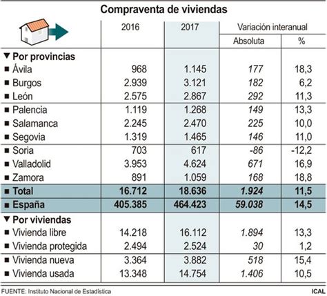 La Compraventa De Viviendas Crece Un Noticias Diario De Burgos