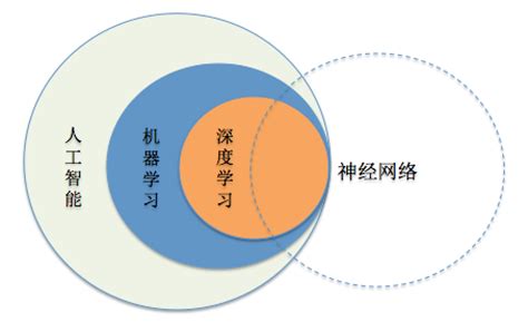 人工智能机器学习深度学习神经网络概念说明 leon66666 博客园