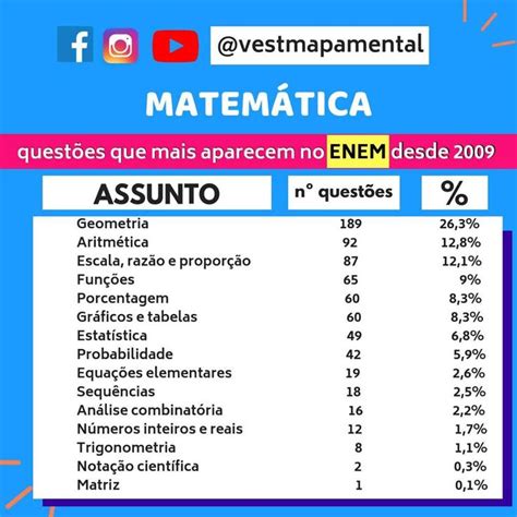 Quantas Questões De Matematica Tem No Enem - MATEMÁTICA- Questões que mais aparecem no ENEM desde 2009 | Enem ...