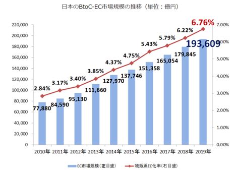 【2021年版】物流業界の深刻な人手不足の原因と今後すべき対策 ドラピタ