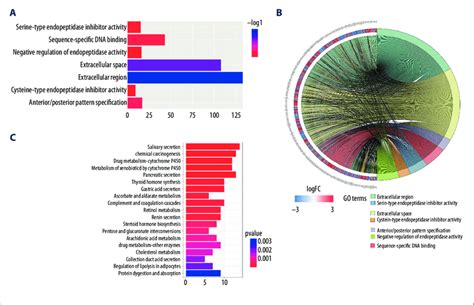 A Seven Significant Biological Processes In Go Analysis For