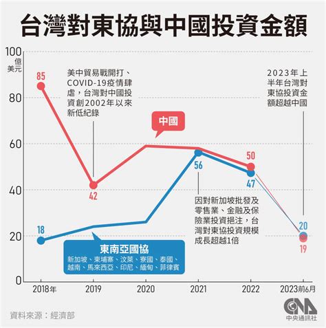 供應鏈移轉 台灣上半年對東協投資額及占比超越中國 產經 中央社 Cna