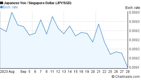 month jpy sgd chart japanese yen singapore dollar