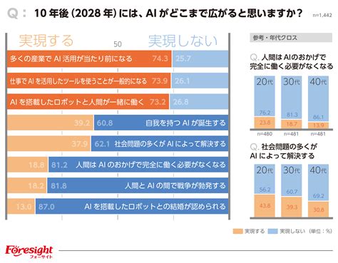 1 442名を対象にした「10年後のai、現在のai」に関するアンケート結果を発表｜株式会社フォーサイトのプレスリリース