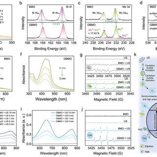 In Vitro Gsh Depletion And Sdt Performance A Timedependent Gsh