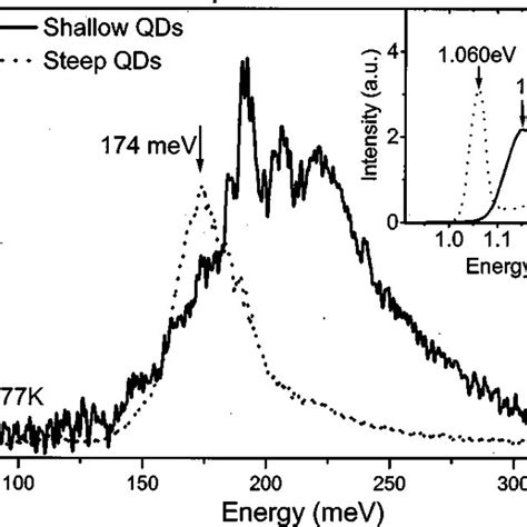 Wavelength Dependence Of Absorption Coefficient A And D