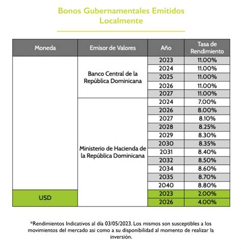 Aquí te dejamos las tasas de rendimiento tanto de bonos gubernamentales