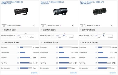 Best lenses for the Canon EOS 7D Mark II: Part 1 – Zoom lenses