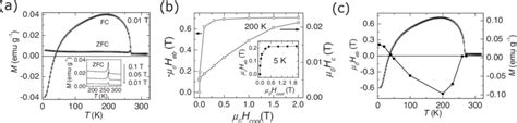 A Temperature Dependent Zfc And Fc Magnetizations Under 0 H 001 T