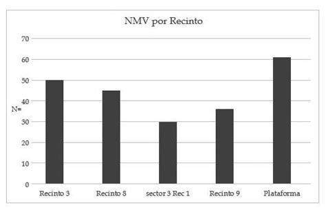 Distribuci N De N Mero M Nimo De Vasijas Nmv Por Recinto Excavado