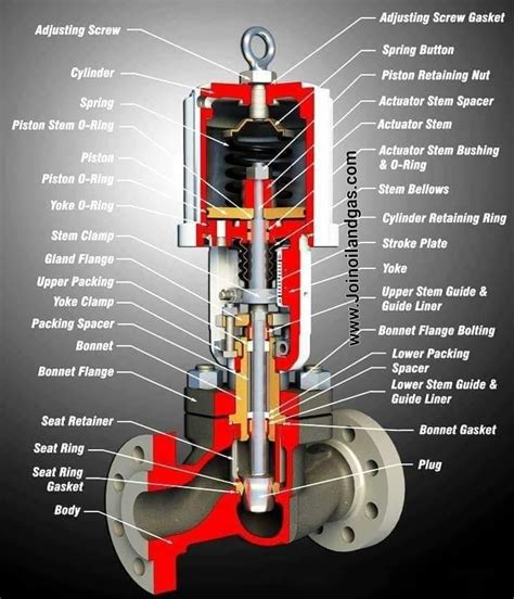 control valve  parts  learn oil  gas facebook