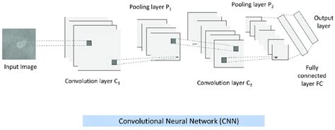 A Simple Cnn Consisting The Main Layers Convolutional Layer Pooling