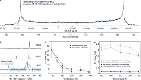 Br Nmr And Nqr Of Bulk And Nanocrystalline Cspbbr A Static