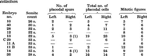 Table 1 From The Epibranchial Placode Of The Vagus Nerve In The Sheep