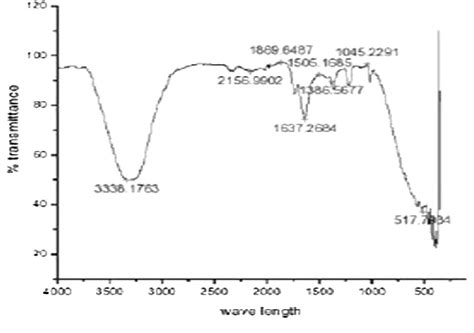 Ftir Spectrum Of Green Synthesized Zno Nps Download Scientific Diagram