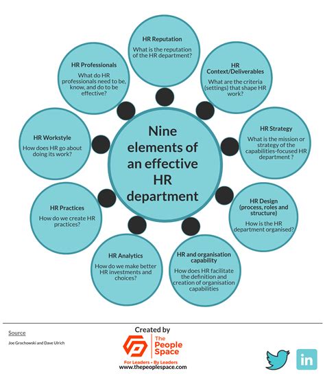 Nine elements of an effective HR department: infographic | Ideas | The