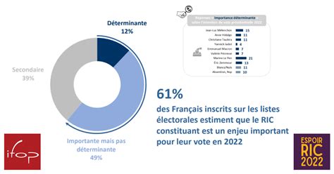 Sondage Ifop 2022 Pour Espoir Ric Les Français Et Le Ric Constituant