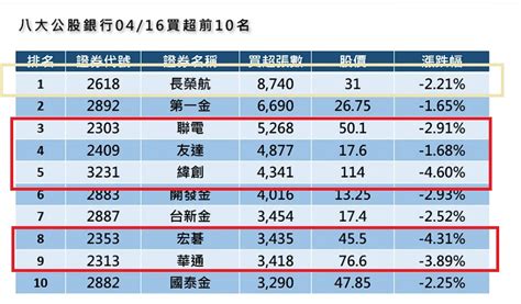 3231 緯創 八大官股坐不住急掏25億救援 ｜cmoney 股市爆料同學會