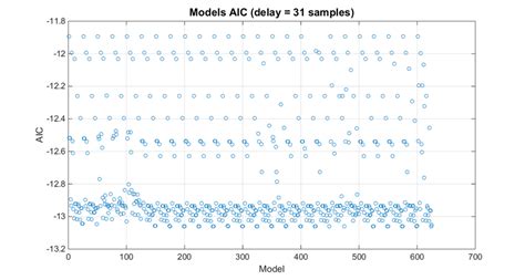 Akaike Information Criterion Aic Evaluation For All 625 Initial Download Scientific Diagram