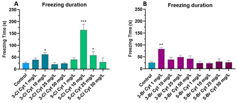 Behavioral Study Of And Halocytisine Derivatives In Zebrafish