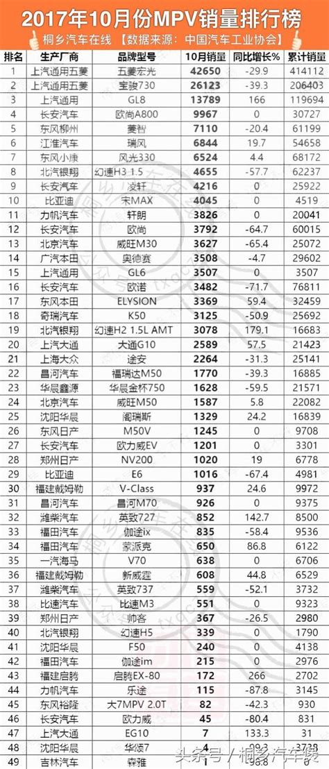 「全榜單」2017年10月份全國汽車銷量轎車suvmpv排行榜大全 每日頭條