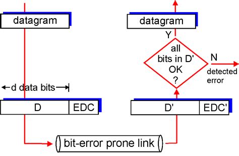 Error Detection And Correction