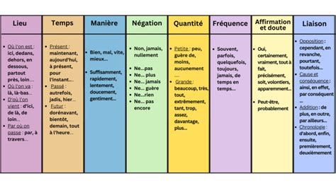 Tableau Des Adverbes Les Diff Rents Types D Adverbes En Fran Ais