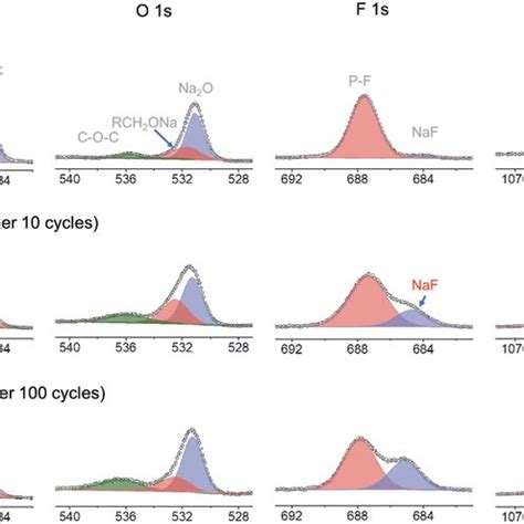 Composition Of SEI On Bare Cu And Graphite Electrodes A XPS Spectra