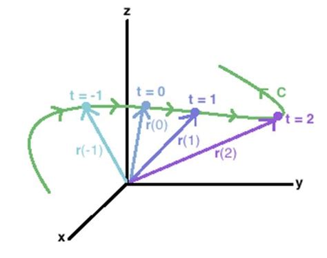 Funciones Vectoriales Qué Son Ejemplos Y Ejercicios Resueltos