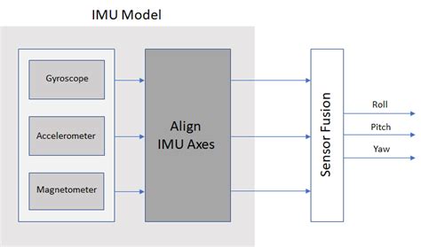 Model Imu Gps And Ins Gps