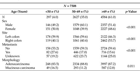 Table 1 From Influence Of Sex And Age On Site Of Onset Morphology And