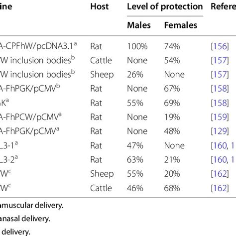 Sex Specific Vaccine Efficacy Download Scientific Diagram