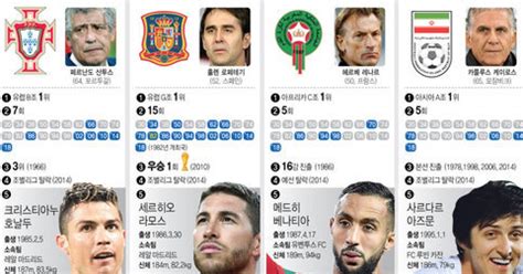 그래픽 2018러시아월드컵 B조 전력 분석
