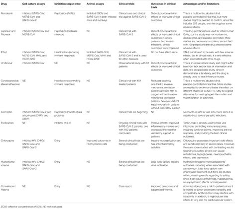 Frontiers Antivirals Against Coronaviruses Candidate Drugs For Sars