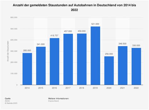 ADAC 2023 deutlich mehr und längere Staus