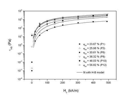 Fit With Herschel Bulkley Model Rel Of The Dynamic Yield Stress