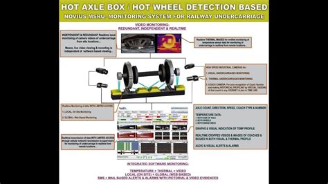 MSRU V2 0 DemoVideo HOT AXLE BOX HOT WHEEL DETECTION WITH VISION MONITORING YouTube