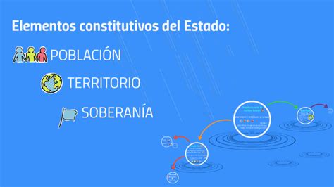 Elementos Constitutivos Del Estado By Maria Aller Atucha On Prezi