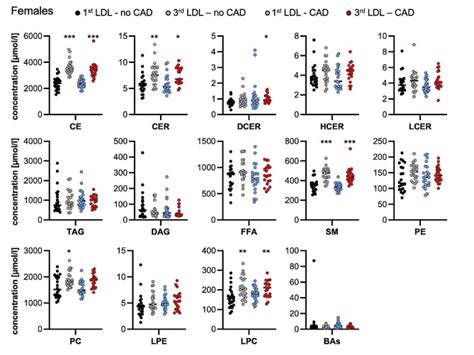 Sex Differences In Lipidomic And Bile Acid Plasma Profiles In Patients With And Without Coronary
