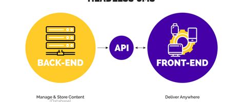 Headless Cms Explained Dev Community