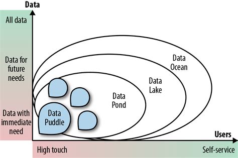 1. Introduction to Data Lakes - The Enterprise Big Data Lake Faceted ...