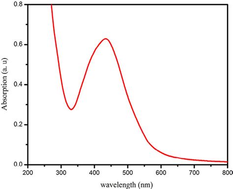 Uv Vis Absorption Spectrum Of Ag Nps Download Scientific Diagram