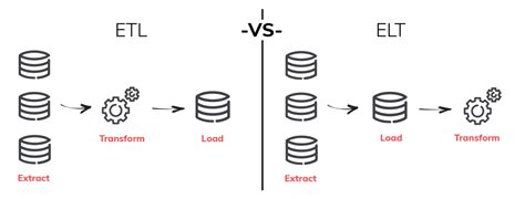 ETL vs. ELT and the Evolution of Data Integration Techniques