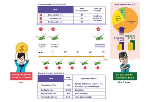 examples  transaction fees  ongoing fees  chin family