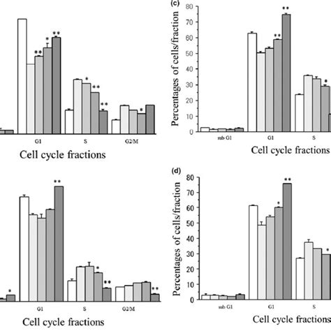 Effects Of Gant61 0 20 Lm On Cell Cycle Progression In Mcf 7 Cells Download Scientific