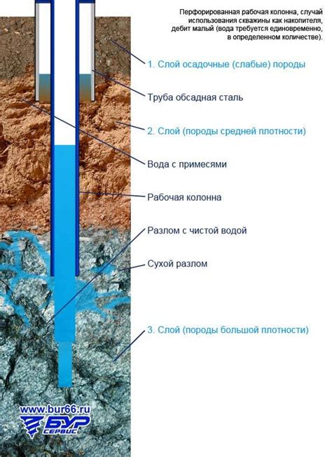 Обсадные и водоподъемные трубы для скважины на воду: цены, размеры и ...