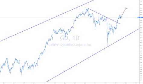 gd stock price  chart nysegd tradingview