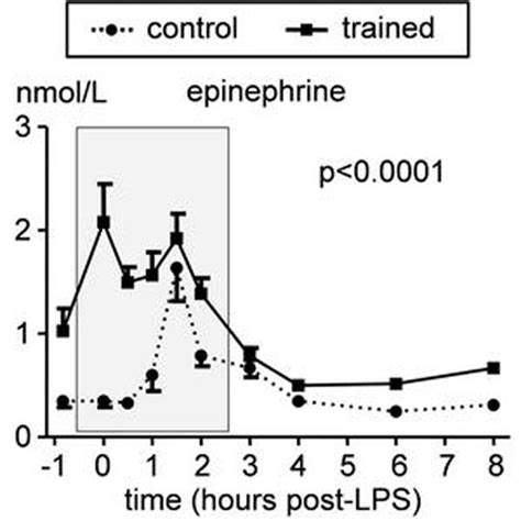 Plasma Epinephrine Concentrations During Experimental Endotoxemia In