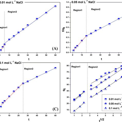 Kinetic Analysis Of Phosphate Adsorption Onto Zn Fe Ldh With A Varying