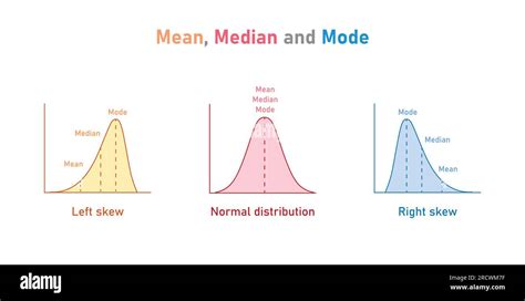 Positively Skewed Mean Median Mode